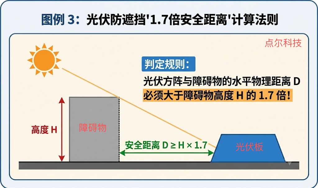 障碍物安全距离